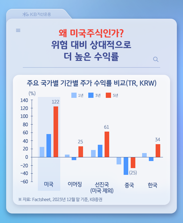 최근 5년동안 다른 국가들에 비해 훨씬 더 높은 '수익률'을 기록한 '미국주식' 시장.